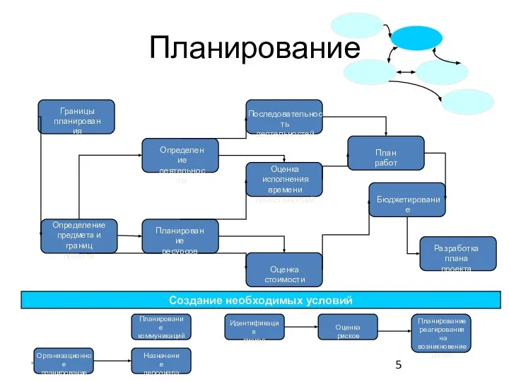 * Планирование Границы планирования Определение предмета и границ проекта Определение деятельности