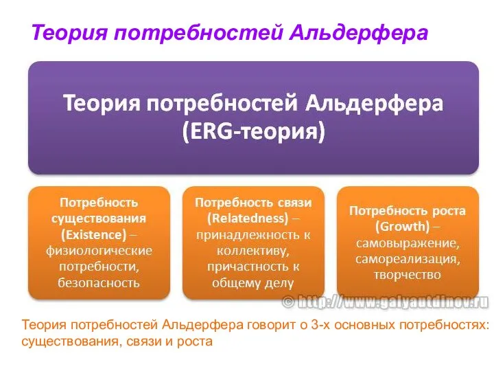 Теория потребностей Альдерфера Теория потребностей Альдерфера говорит о 3-х основных потребностях: существования, связи и роста