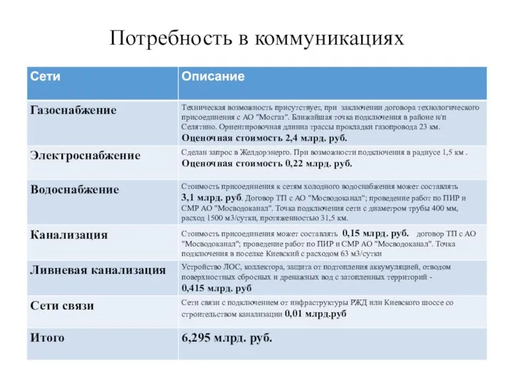 Потребность в коммуникациях