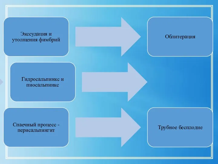 Экссудация и утолщения фимбрий Облитерация Гидросальпинкс и пиосальпинкс Спаечный процесс - перисальпингит Трубное бесплодие