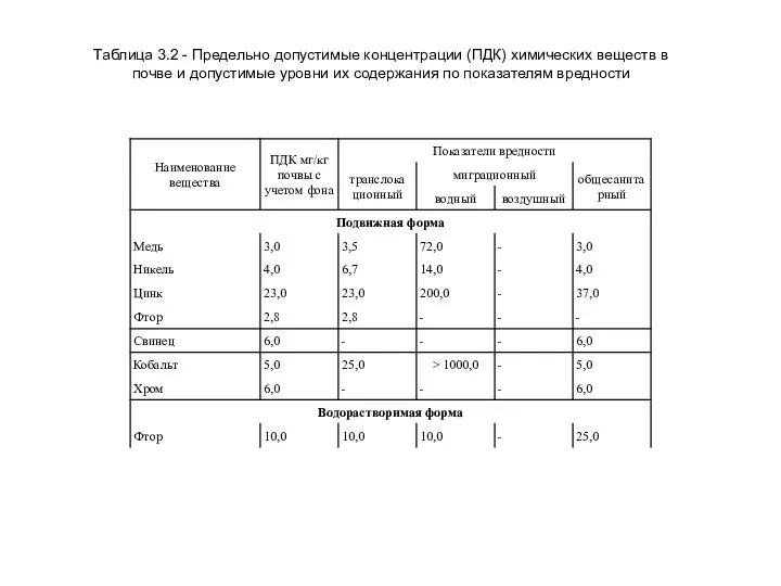 Таблица 3.2 - Предельно допустимые концентрации (ПДК) химических веществ в почве