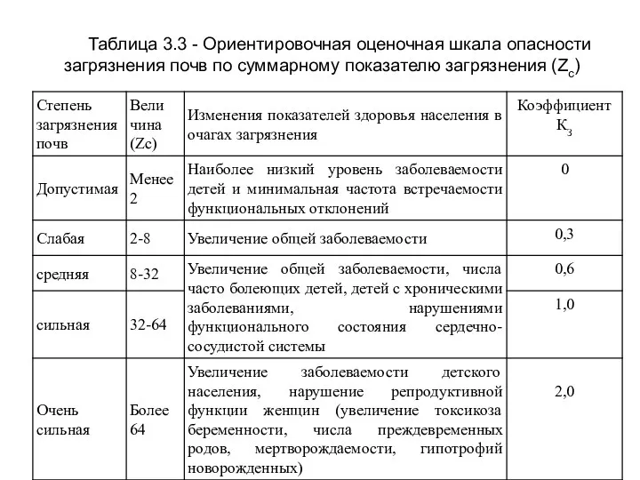 Таблица 3.3 - Ориентировочная оценочная шкала опасности загрязнения почв по суммарному показателю загрязнения (Zc)