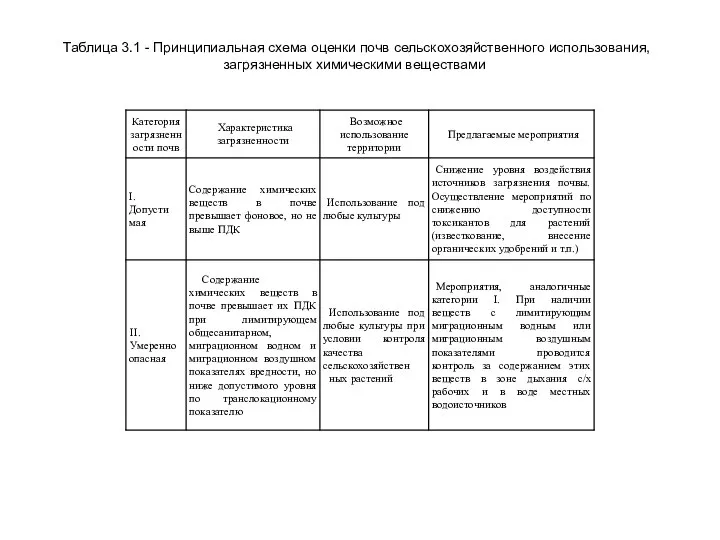 Таблица 3.1 - Принципиальная схема оценки почв сельскохозяйственного использования, загрязненных химическими веществами