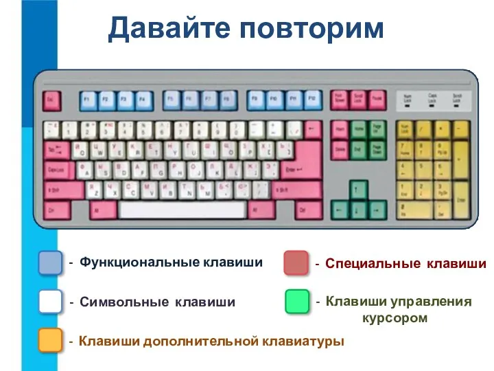 Давайте повторим - Функциональные клавиши - Клавиши дополнительной клавиатуры - Символьные