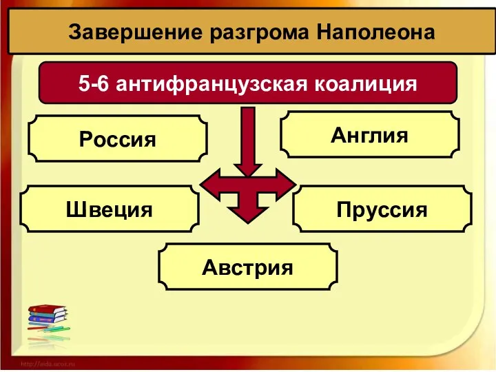 Завершение разгрома Наполеона 5-6 антифранцузская коалиция Россия Швеция Пруссия Австрия Англия