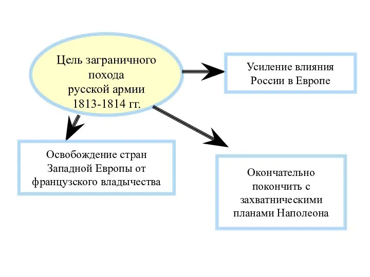 Цель заграничного похода русской армии 1813-1814 гг. Освобождение стран Западной Европы