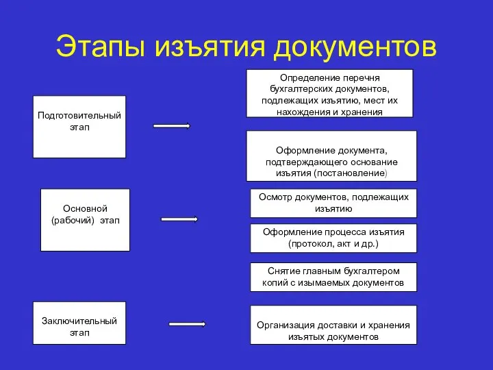 Этапы изъятия документов Подготовительный этап Основной (рабочий) этап Заключительный этап Определение