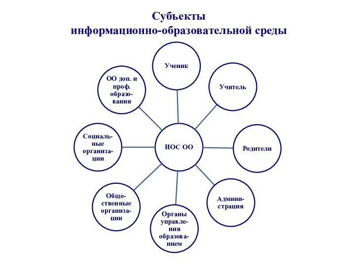 Субъекты информационно-образовательной среды