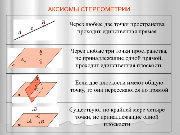 АКСИОМЫ СТЕРЕОМЕТРИИ Через любые две точки пространства проходит единственная прямая Через