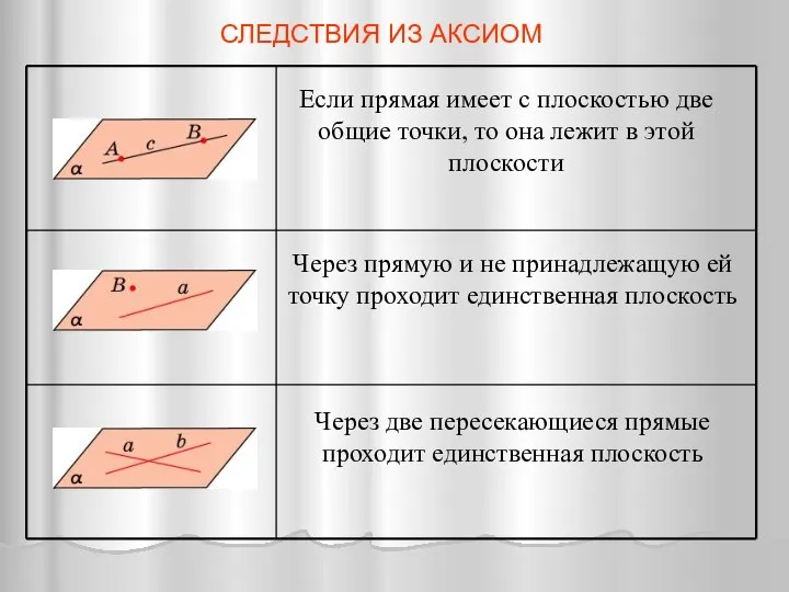 СЛЕДСТВИЯ ИЗ АКСИОМ Если прямая имеет с плоскостью две общие точки,