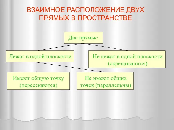 Две прямые Лежат в одной плоскости Не лежат в одной плоскости