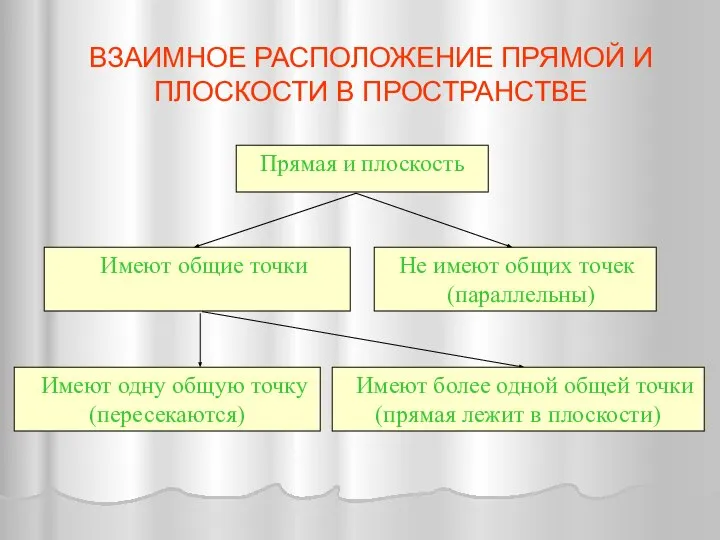 ВЗАИМНОЕ РАСПОЛОЖЕНИЕ ПРЯМОЙ И ПЛОСКОСТИ В ПРОСТРАНСТВЕ