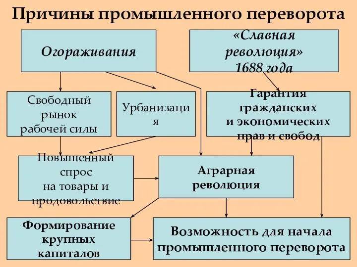 Причины промышленного переворота Огораживания «Славная революция» 1688 года Свободный рынок рабочей