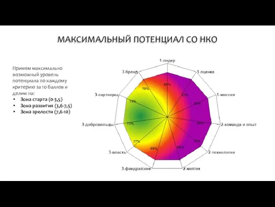 Примем максимально возможный уровень потенциала по каждому критерию за 10 баллов