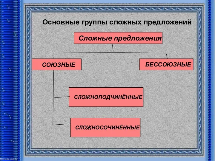 Основные группы сложных предложений Сложные предложения СОЮЗНЫЕ БЕССОЮЗНЫЕ СЛОЖНОСОЧИНЁННЫЕ СЛОЖНОПОДЧИНЁННЫЕ