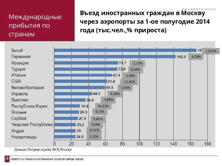 Международные прибытия по странам Въезд иностранных граждан в Москву через аэропорты