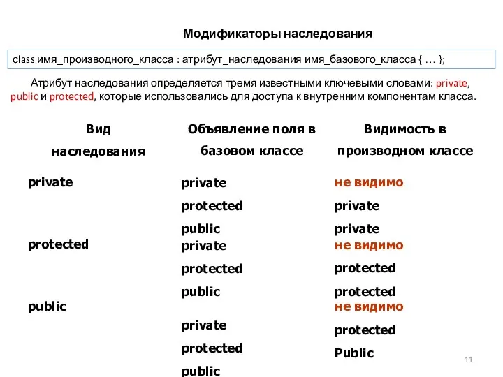 Модификаторы наследования Атрибут наследования определяется тремя известными ключевыми словами: private, public