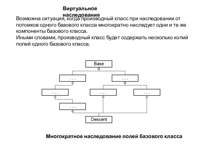 Виртуальное наследование Возможна ситуация, когда производный класс при наследовании от потомков