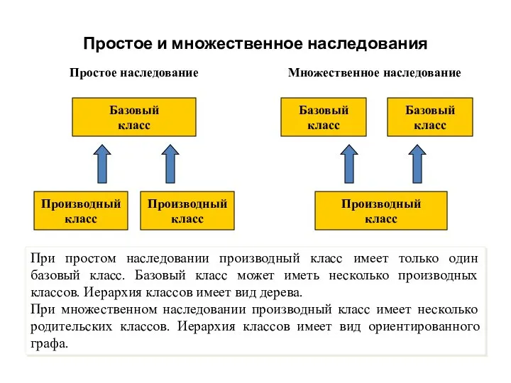 Простое и множественное наследования При простом наследовании производный класс имеет только