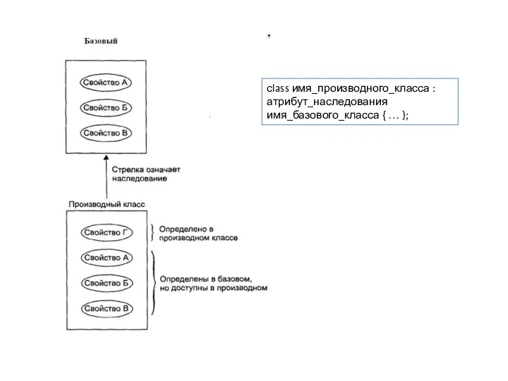 сlass имя_производного_класса : атрибут_наследования имя_базового_класса { … };