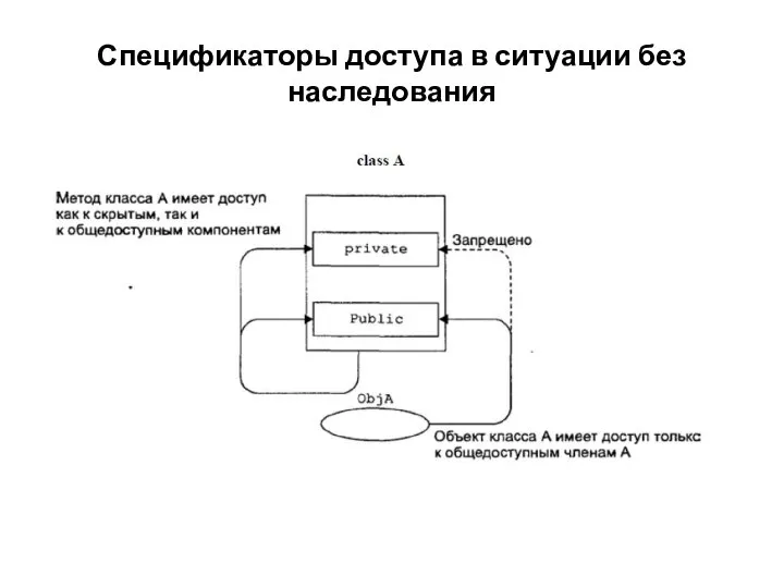 Спецификаторы доступа в ситуации без наследования