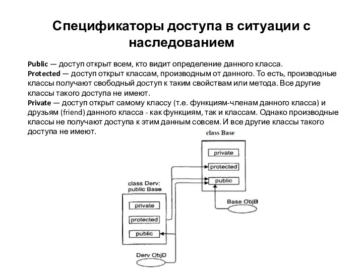 Спецификаторы доступа в ситуации с наследованием Public — доступ открыт всем,