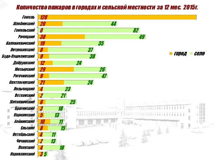Количество пожаров в городах и сельской местности за 12 мес. 2015г.