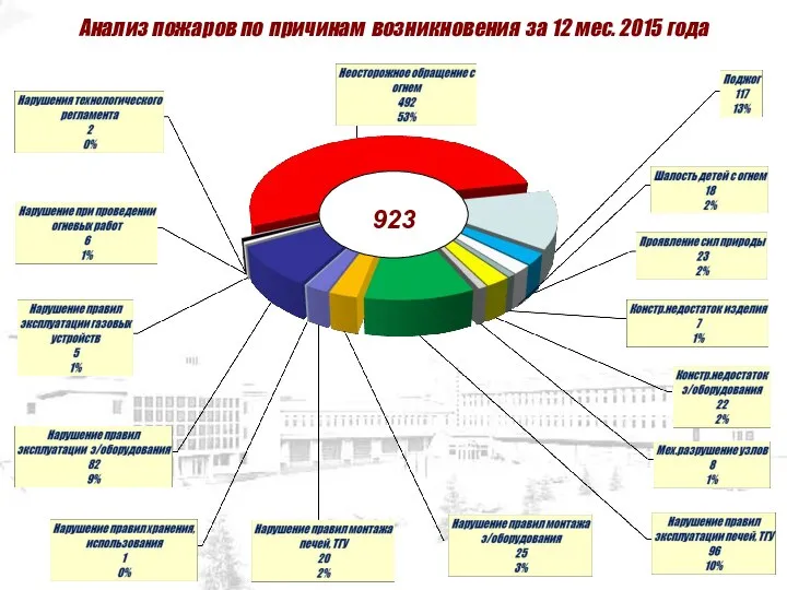 Анализ пожаров по причинам возникновения за 12 мес. 2015 года 923