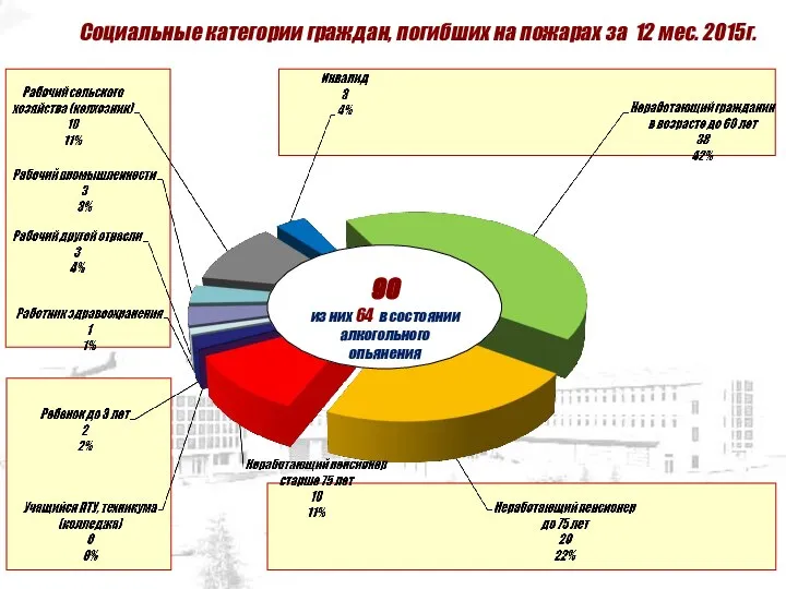 Социальные категории граждан, погибших на пожарах за 12 мес. 2015г. 90