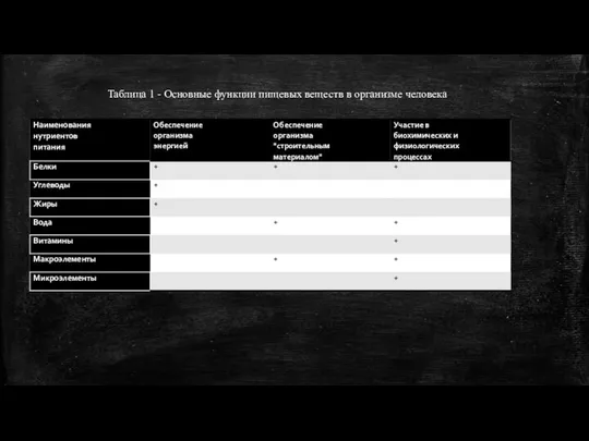 Таблица 1 - Основные функции пищевых веществ в организме человека