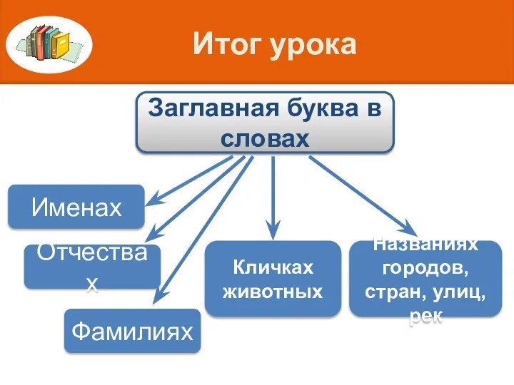 Заглавная буква в словах Именах Отчествах Фамилиях Кличках животных Названиях городов, стран, улиц, рек Итог урока