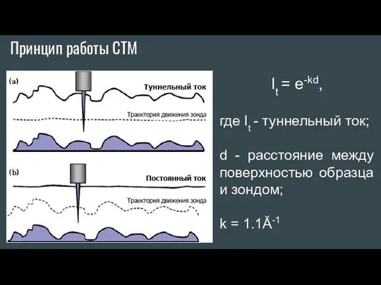 Принцип работы СТМ It = e-kd, где It - туннельный ток;