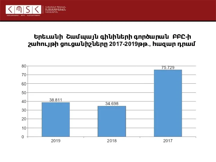 Երեւանի Շամպայն գինիների գործարան ԲԲԸ-ի շահույթի ցուցանիշները 2017-2019թթ., հազար դրամ