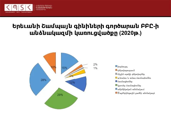 Երեւանի Շամպայն գինիների գործարան ԲԲԸ-ի անձնակազմի կառուցվածքը (2020թ.)