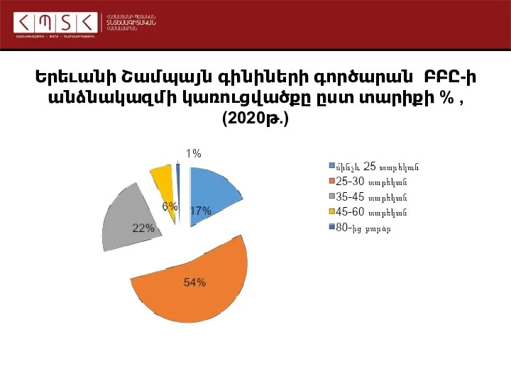 Երեւանի Շամպայն գինիների գործարան ԲԲԸ-ի անձնակազմի կառուցվածքը ըստ տարիքի % , (2020թ.)