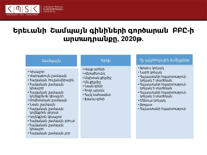 Երեւանի Շամպայն գինիների գործարան ԲԲԸ-ի արտադրանքը, 2020թ.