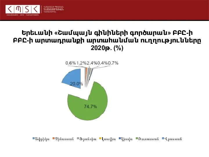 Երեւանի «Շամպայն գինիների գործարան» ԲԲԸ-ի ԲԲԸ-ի արտադրանքի արտահանման ուղղությունները 2020թ. (%)