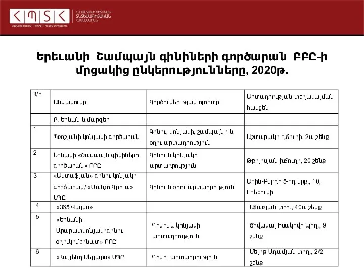 Երեւանի Շամպայն գինիների գործարան ԲԲԸ-ի մրցակից ընկերությունները, 2020թ.