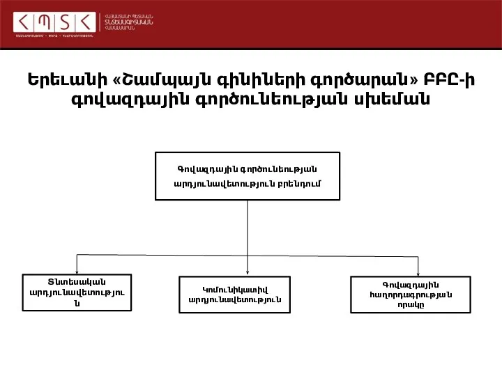 Երեւանի «Շամպայն գինիների գործարան» ԲԲԸ-ի գովազդային գործունեության սխեման Տնտեսական արդյունավետություն Կոմունիկատիվ