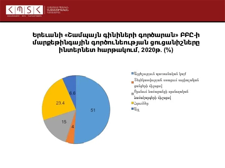 Երեւանի «Շամպայն գինիների գործարան» ԲԲԸ-ի մարքեթինգային գործունեության ցուցանիշները ինտերնետ հարթակում, 2020թ. (%)