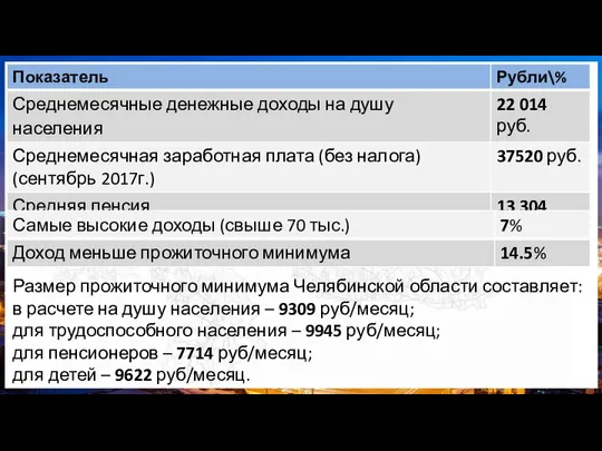 Размер прожиточного минимума Челябинской области составляет: в расчете на душу населения