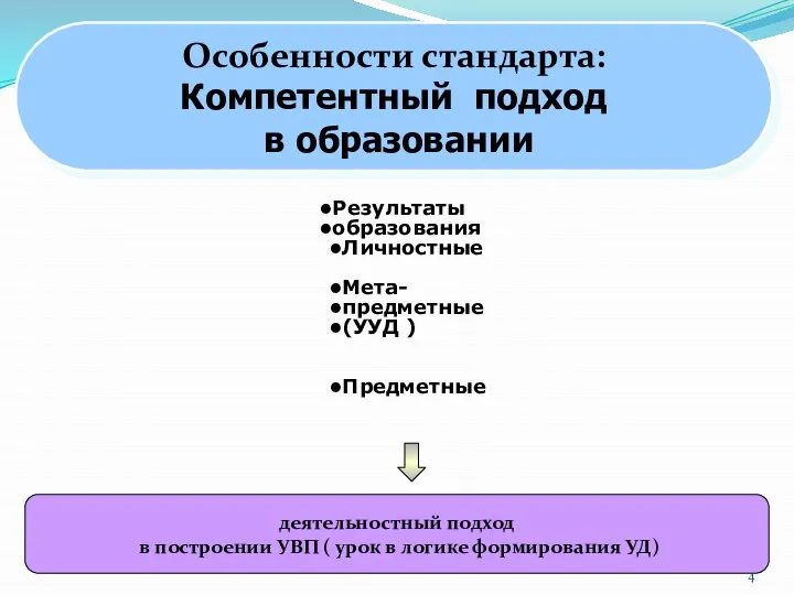 Результаты образования Личностные Мета- предметные (УУД ) Предметные деятельностный подход в