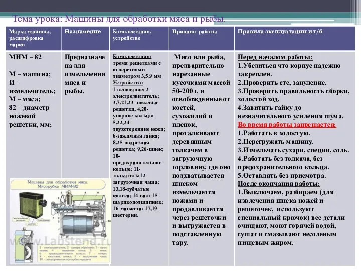 Тема урока: Машины для обработки мяса и рыбы.