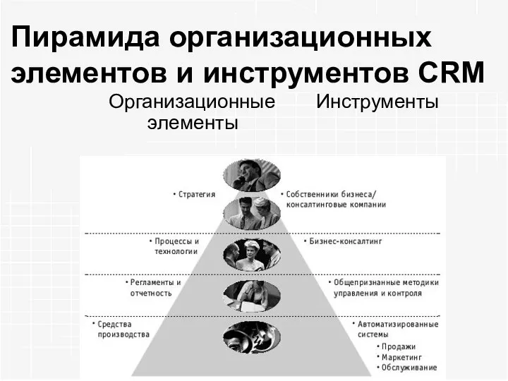 Пирамида организационных элементов и инструментов CRM Организационные элементы Инструменты