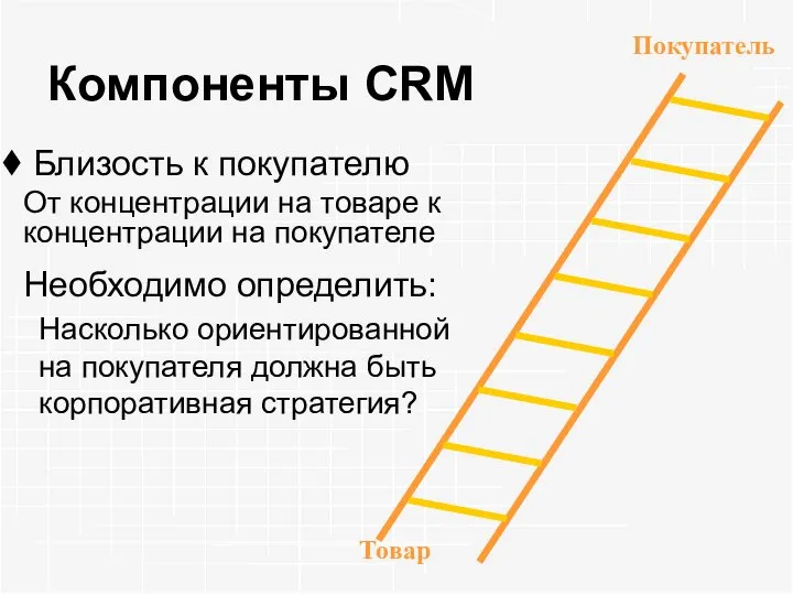 Компоненты CRM Близость к покупателю От концентрации на товаре к концентрации