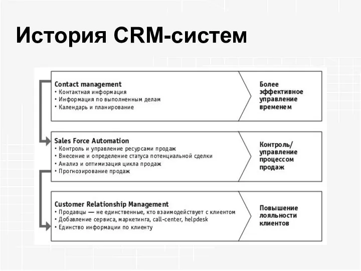 История CRM-систем