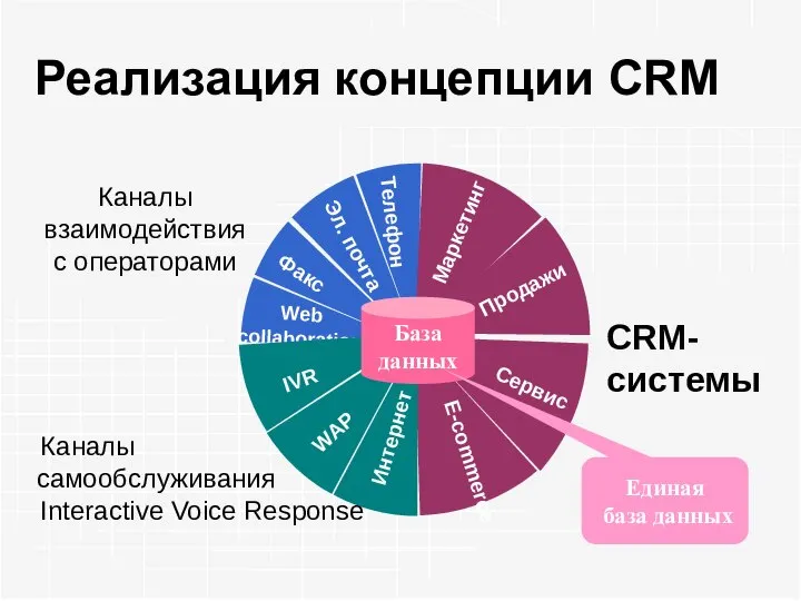 Реализация концепции CRM