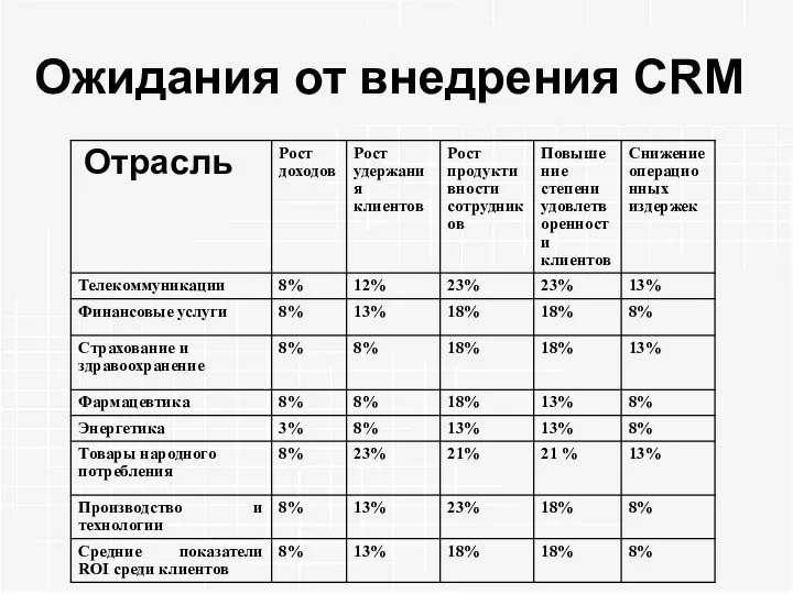 Ожидания от внедрения CRM