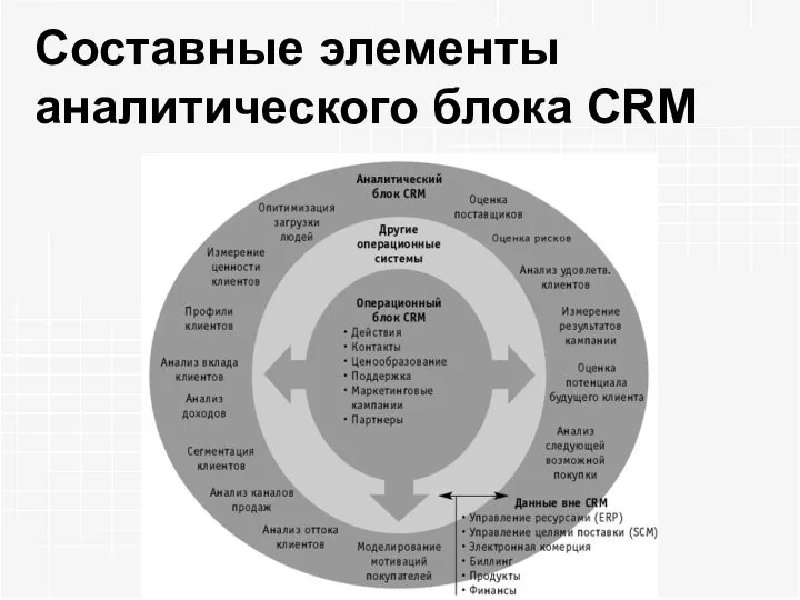 Составные элементы аналитического блока CRM