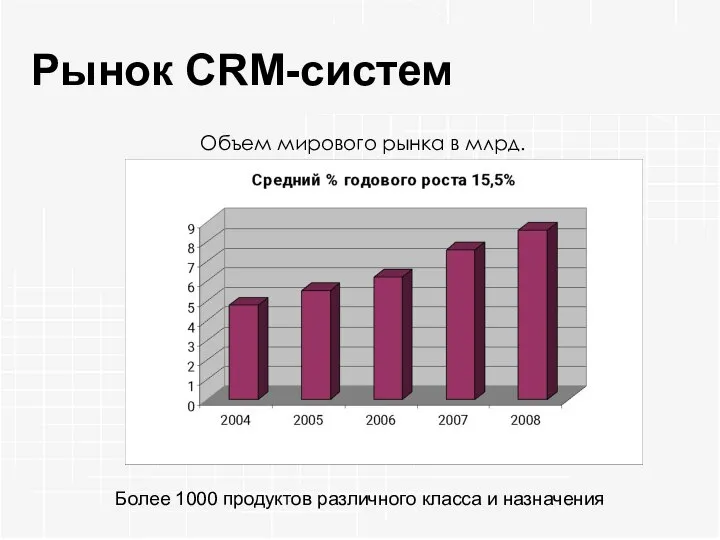 Рынок CRM-систем Более 1000 продуктов различного класса и назначения Объем мирового рынка в млрд. долл.